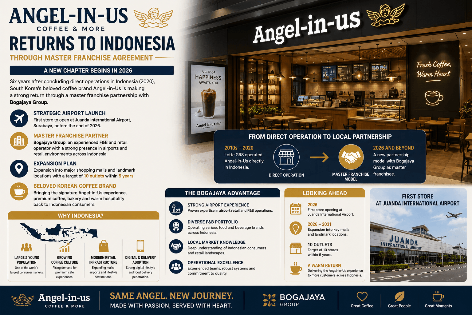 Angel-in-Us Coffee master franchise return to Indonesia infographic