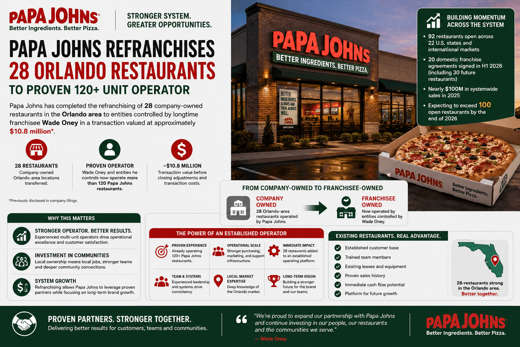 Papa Johns franchise refranchising in Orlando infographic